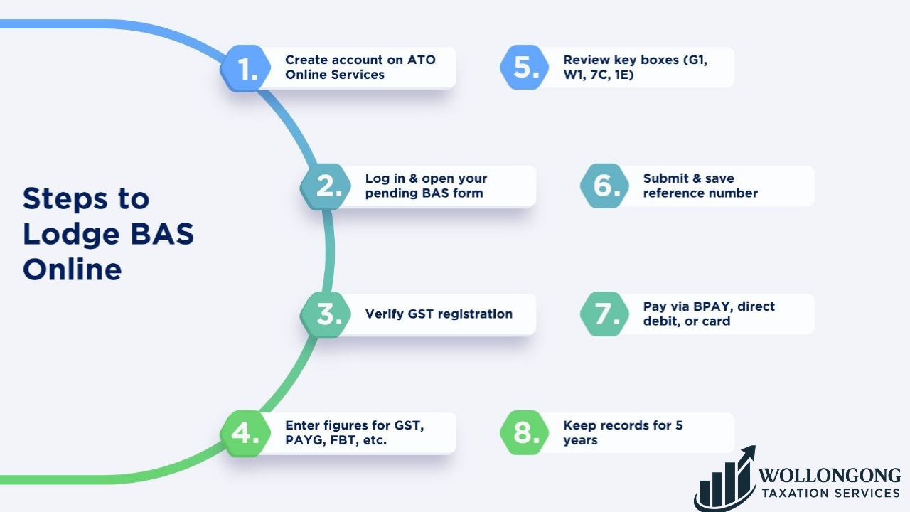 Steps to Lodge BAS Online
